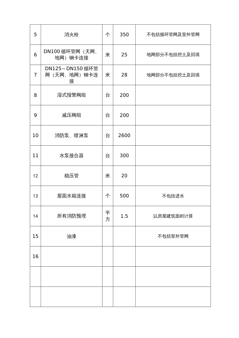 各工种分项施工合同 消防包工合同_第2页