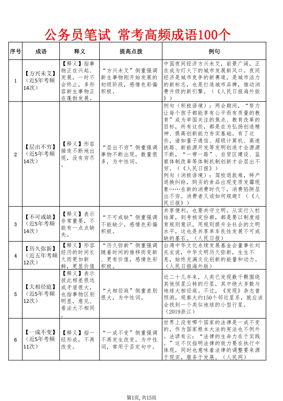 公务员笔试 常考高频成语100个【表格版】_第1页