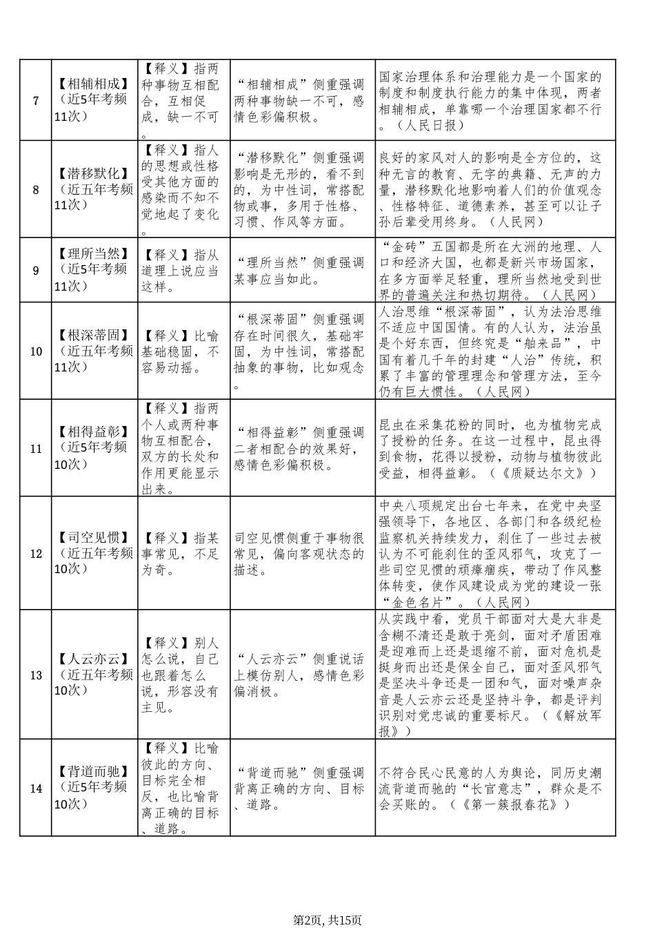 公务员笔试 常考高频成语100个【表格版】_第2页