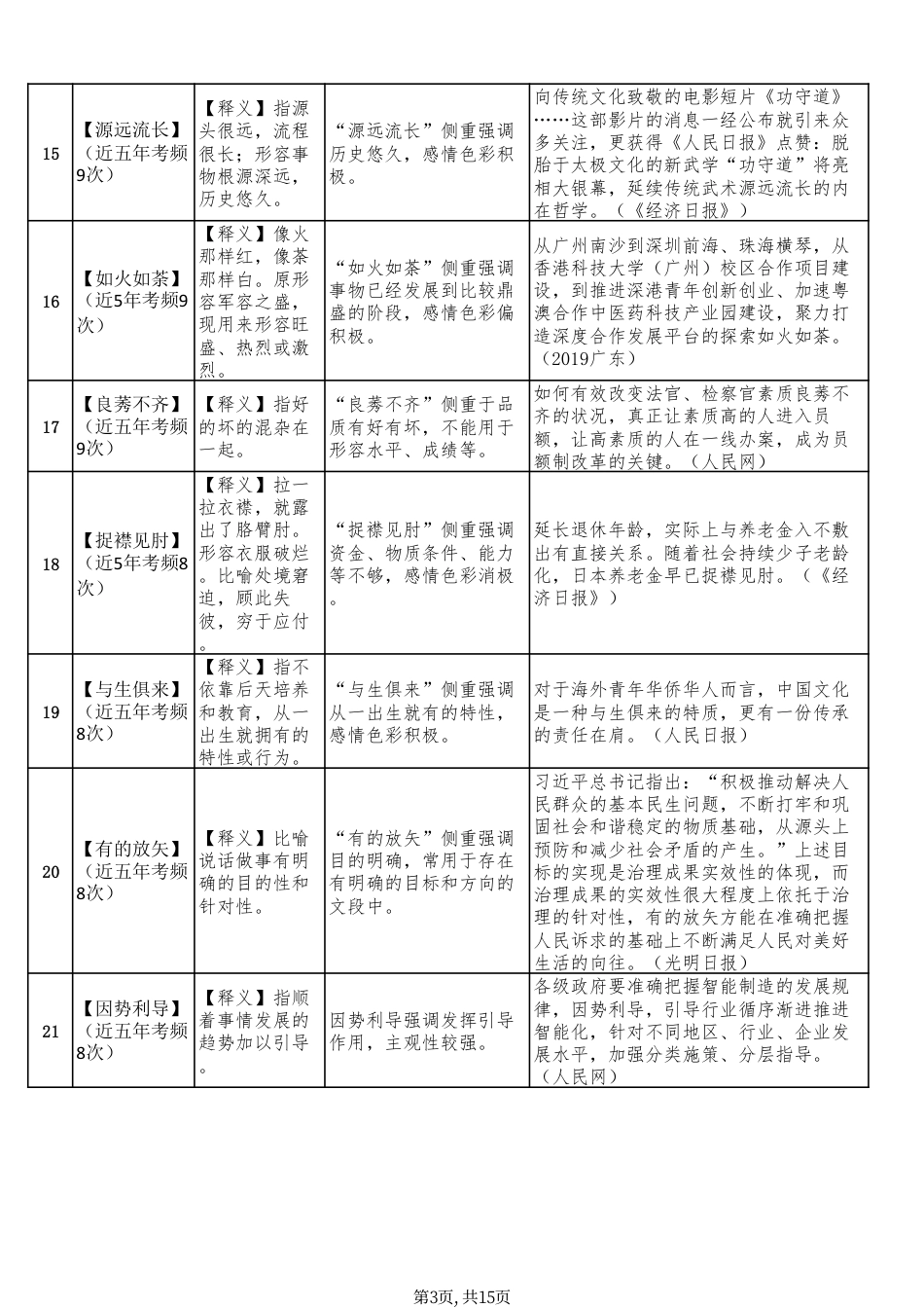 公务员笔试 常考高频成语100个【表格版】_第3页