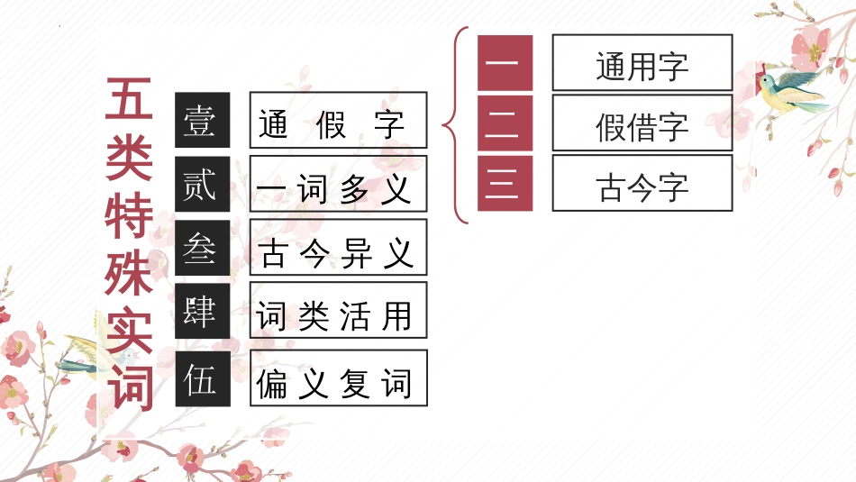 2023届高考专题复习：文言词语复习+课件74张_第3页