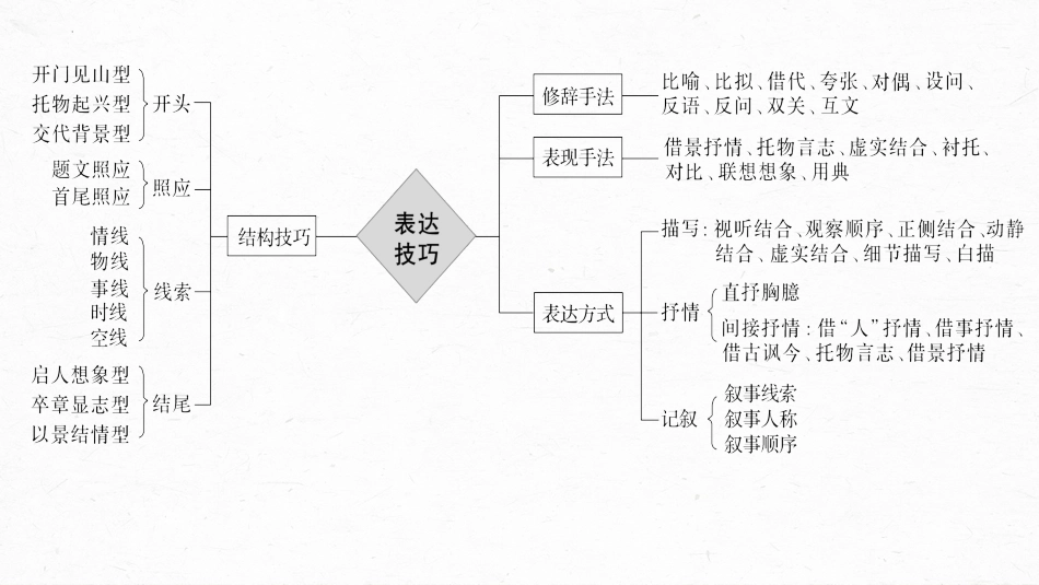 2023届高考语文复习-诗歌鉴赏之表达技巧+课件37张_第2页