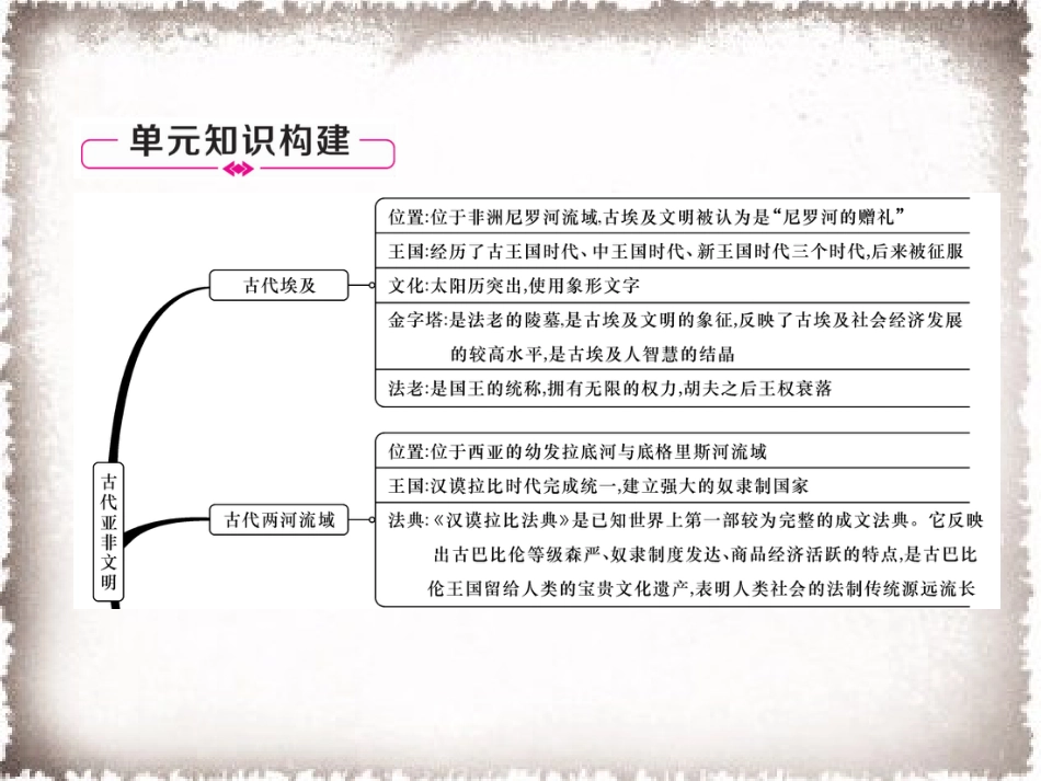 部编九年级历史上册 第1单元古代亚非文明总结提升课件_第2页