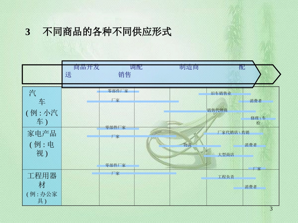 物流控制与管理[共46页]_第3页
