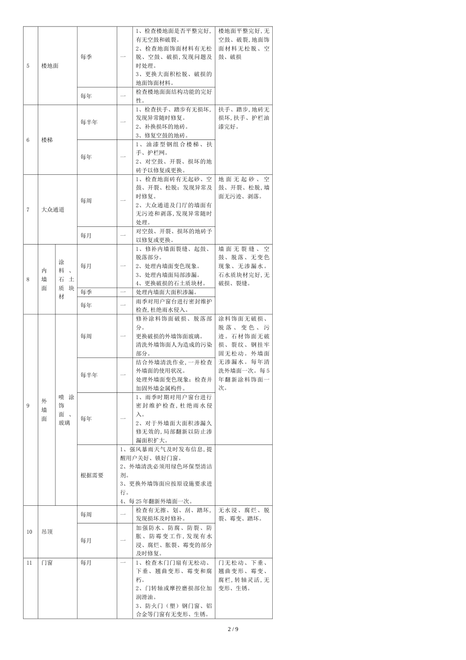 物业共用设施设备管理服务方案[共9页]_第2页