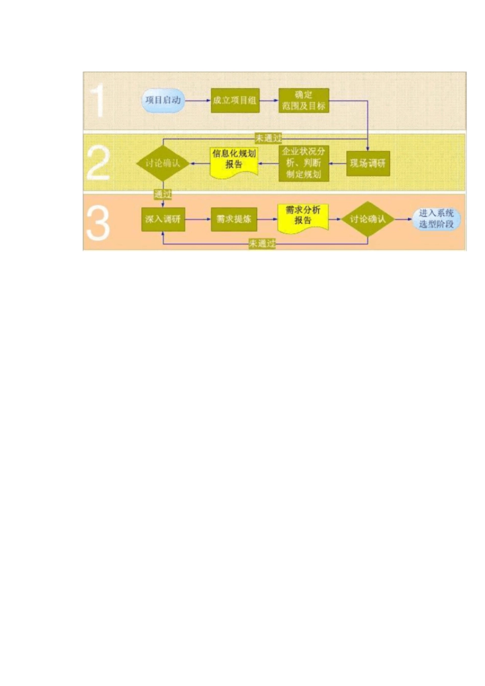 信息化建设的步骤[共26页]_第3页