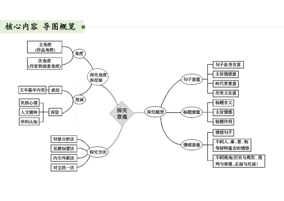 2023年高考语文大一轮单元复习课件-散文的思想意蕴(共50张PPT)_第2页