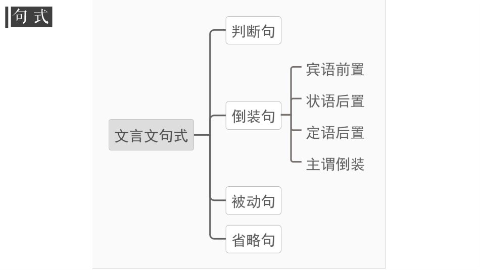 专题04 文言文句式-2023年高考一轮复习之文言文通关宝典（新高考版）_第3页