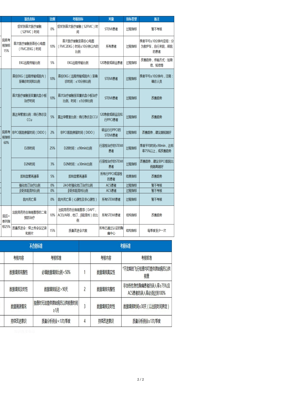 胸痛中心一级质控方案2018_第2页