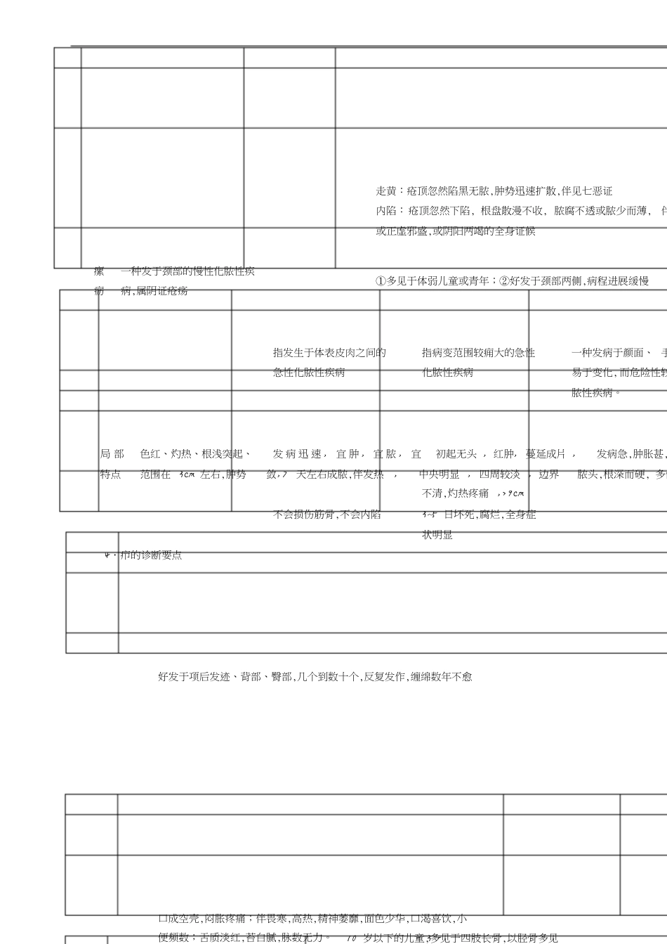 中医外科学重点总结(最新)[共9页]_第3页