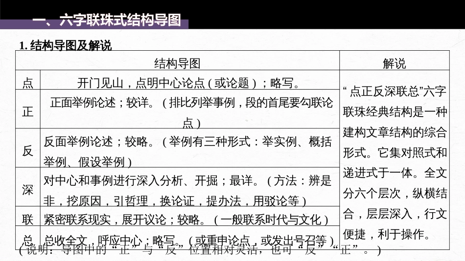 语文高考第10部分 写作突破  议论文写作训练2　掌握结构导图 (高分式)——借助导图，形成思路_第3页