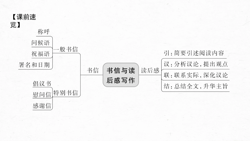 语文高考第10部分 写作突破  应用文写作训练2　掌握书信和读后感写作——言说方式，用心体悟_第3页