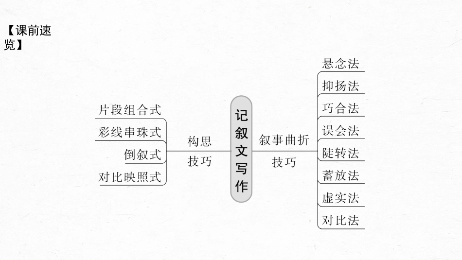 高中语文高考复习板块6 实用类阅读 记叙文写作训练1　精巧构思，曲笔叙事—匠心独运，行文跌宕_第3页