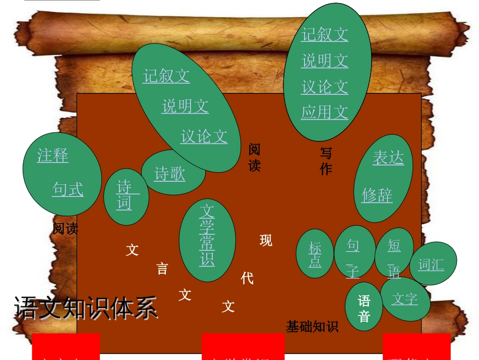 小学语文知识树简图[共29页]_第3页