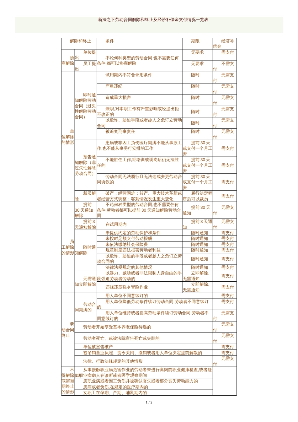 新法之下劳动合同解除和终止及经济补偿金支付情况一览表[共2页]_第1页