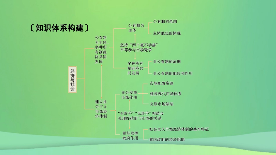 新高考高考政治一轮总复习阶段性整合提升2 经济与社会 课件(共13张PPT)_第3页