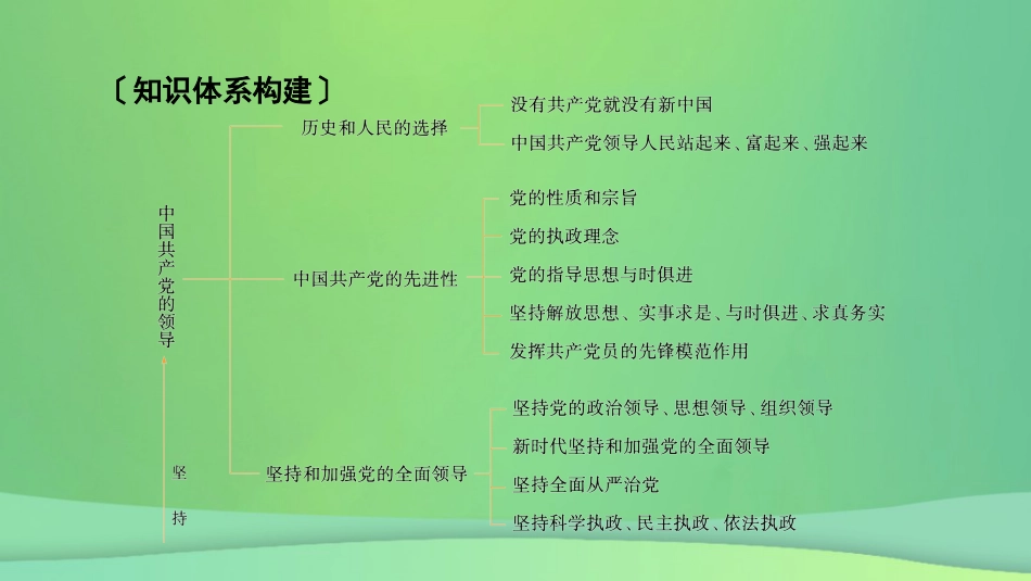 新高考高考政治一轮总复习阶段性整合提升3 坚持党的领导保证人民当家作主 课件(共14张PPT)_第3页