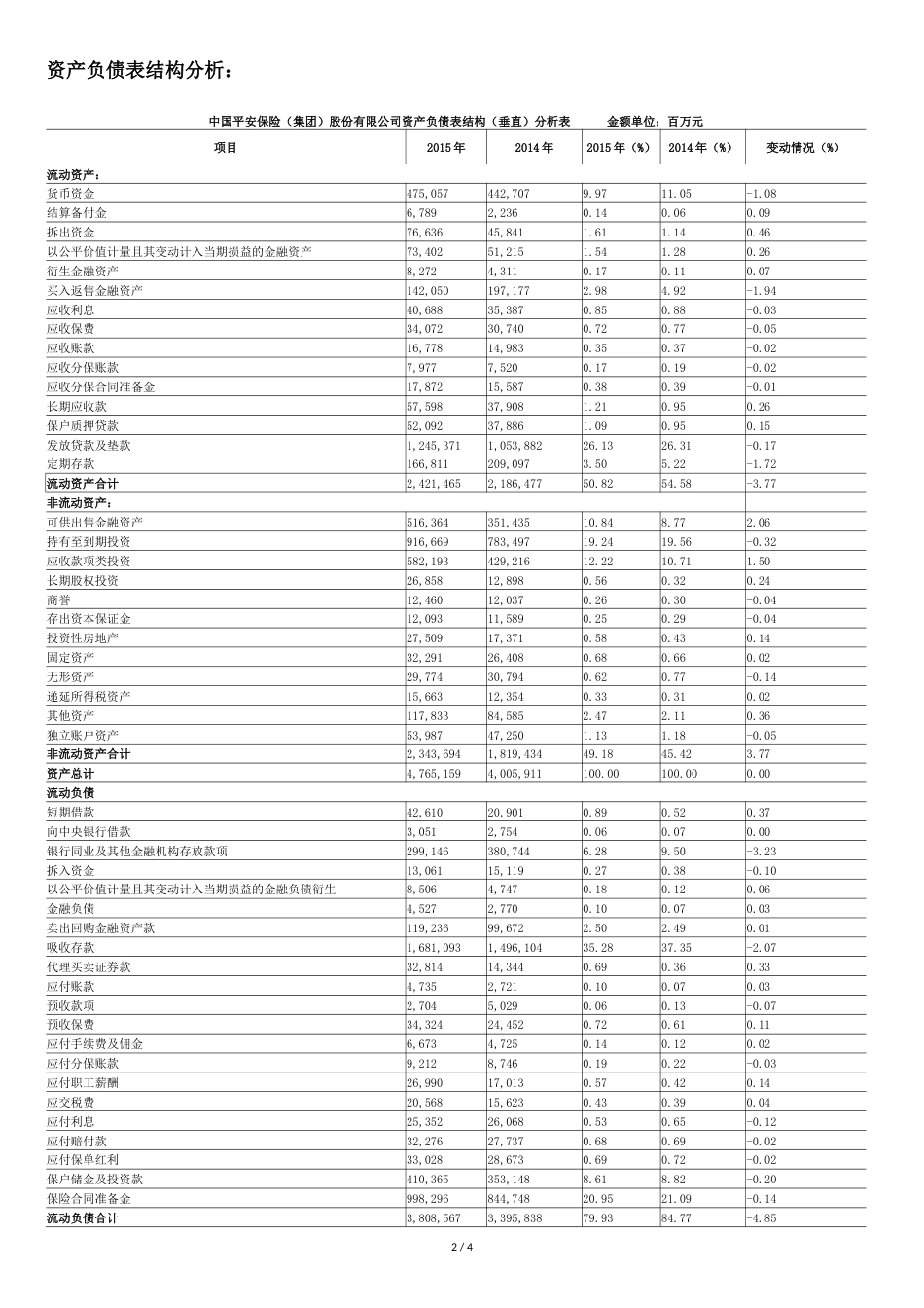 中国平安公司资产负债表分析[共4页]_第2页