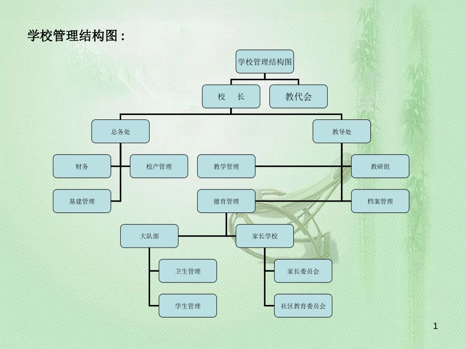 学校组织结构图[共4页]_第1页