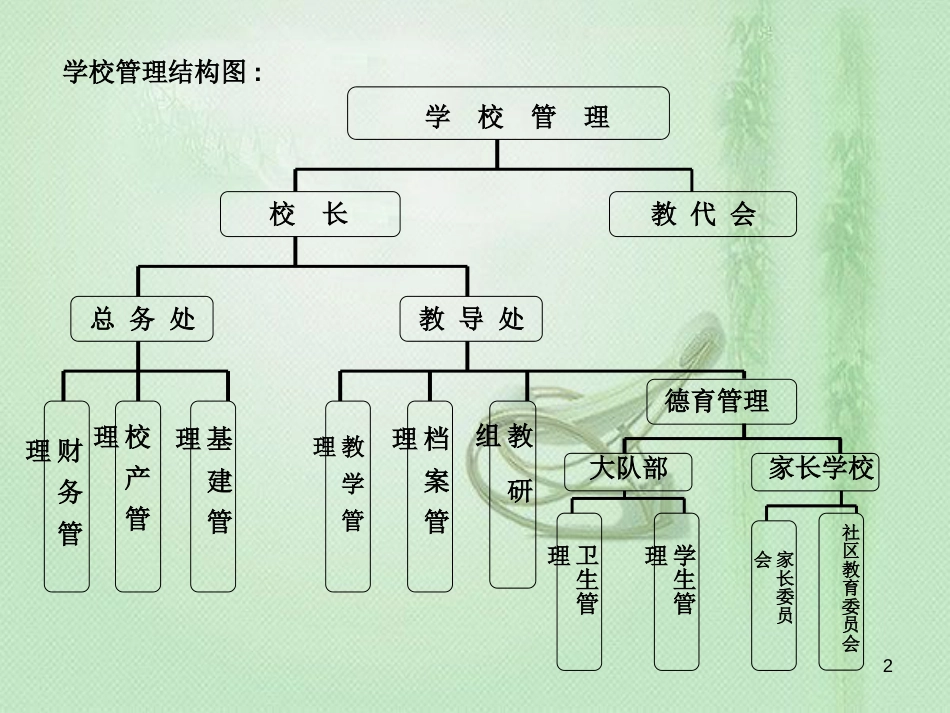 学校组织结构图[共4页]_第2页