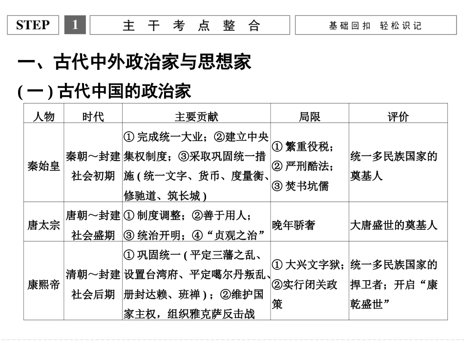 高考历史二轮复习课件：选修4+中外历史人物评说（人教版）_第3页