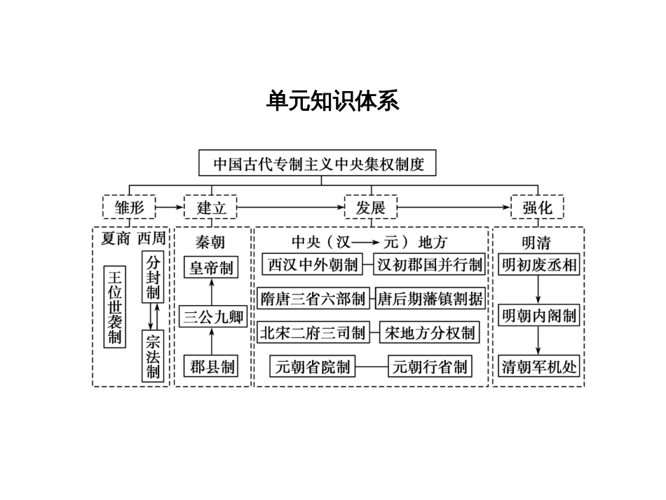 高考历史一轮综合复习课件：第1讲（人教版）_第2页