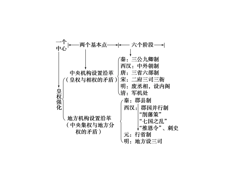 高考历史一轮综合复习课件：第1讲（人教版）_第3页