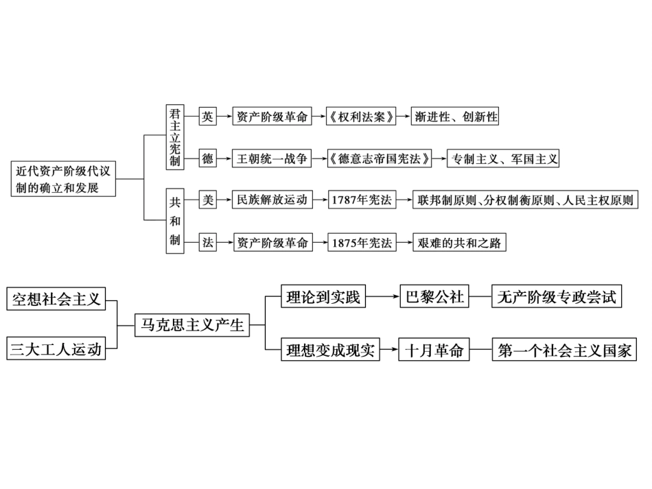 高考历史一轮综合复习课件：第3讲（人教版）_第3页