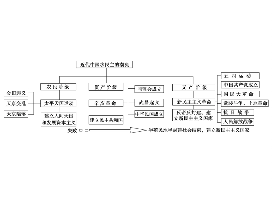 高考历史一轮综合复习课件：第7讲（人教版）_第3页