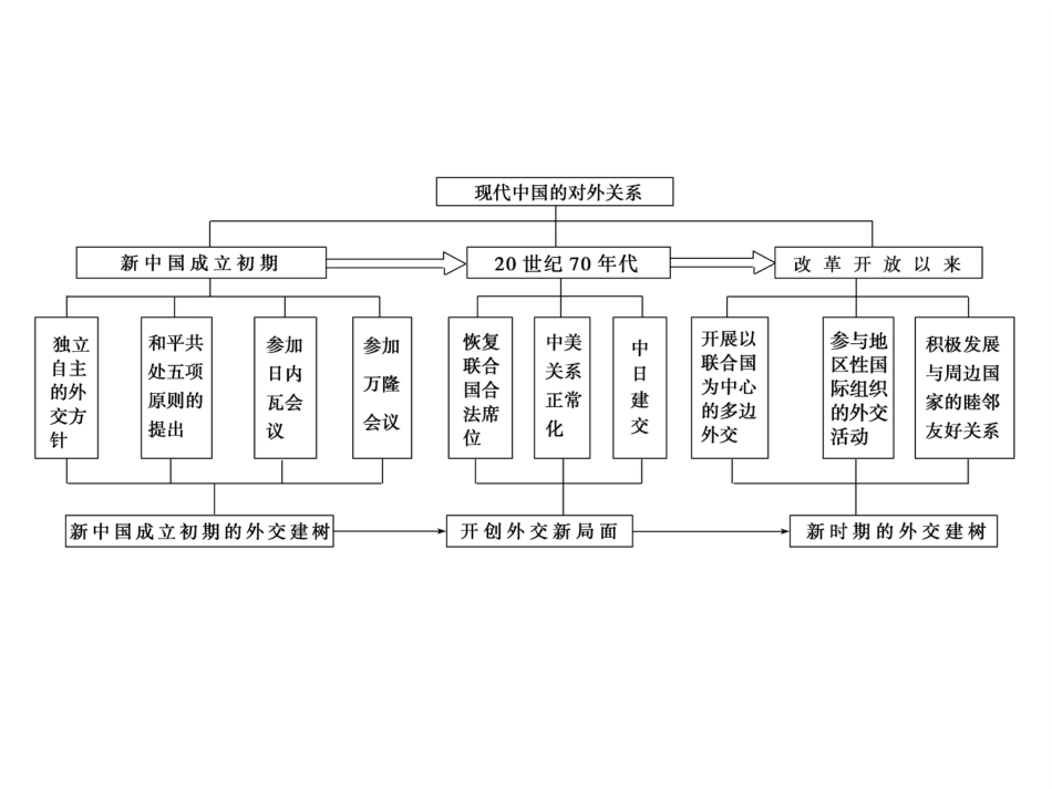 高考历史一轮综合复习课件：第11讲（人教版）_第3页