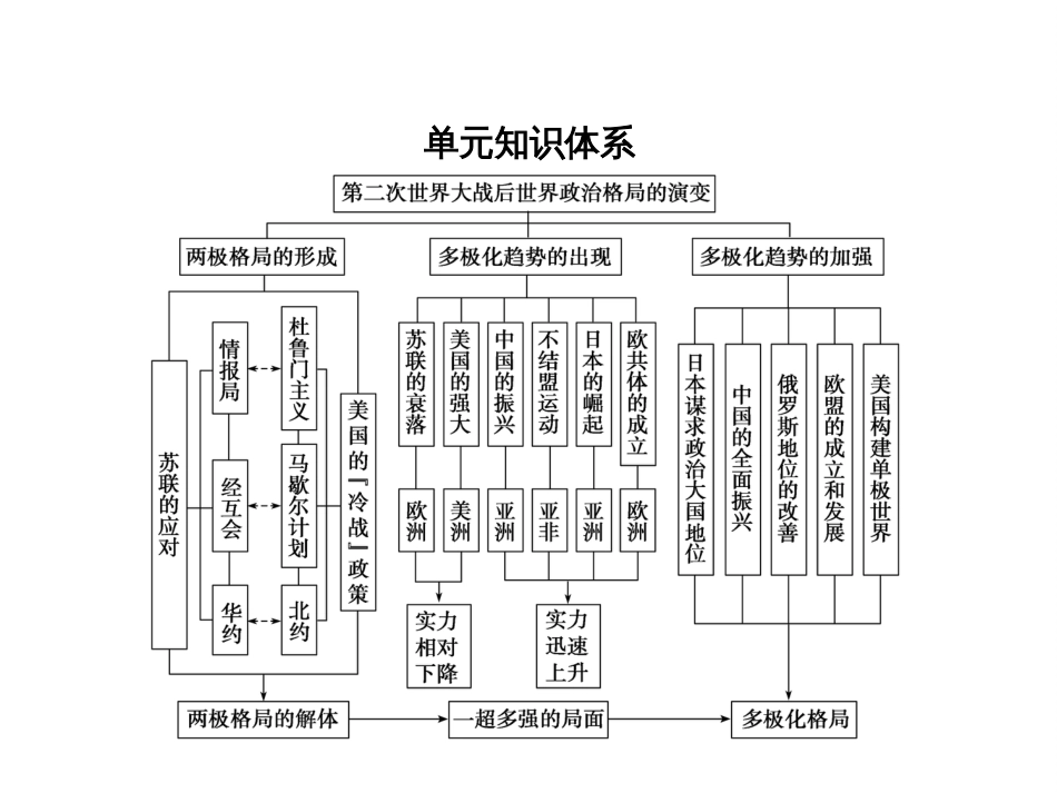 高考历史一轮综合复习课件：第13讲（人教版）_第2页