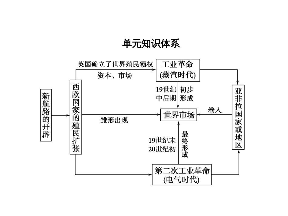 高考历史一轮综合复习课件：第17讲（人教版）_第2页