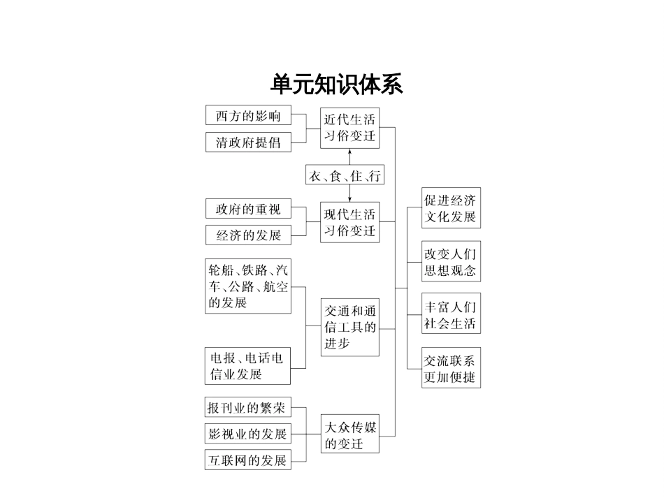 高考历史一轮综合复习课件：第19讲（人教版）_第2页