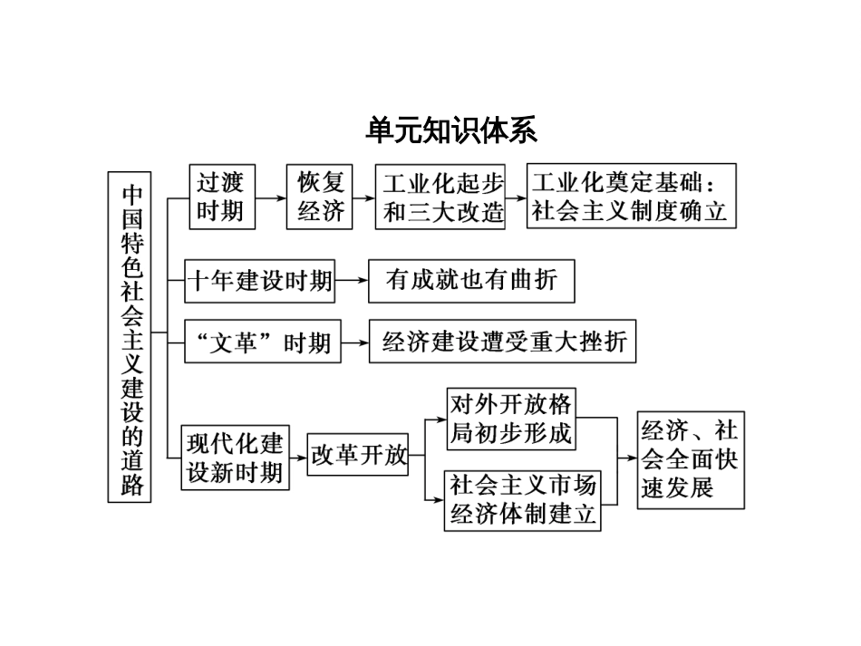 高考历史一轮综合复习课件：第21讲（人教版）_第2页