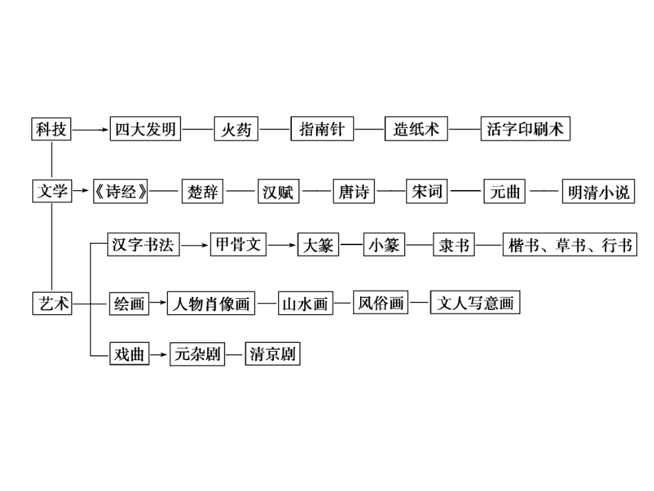 高考历史一轮综合复习课件：第27讲（人教版）_第3页