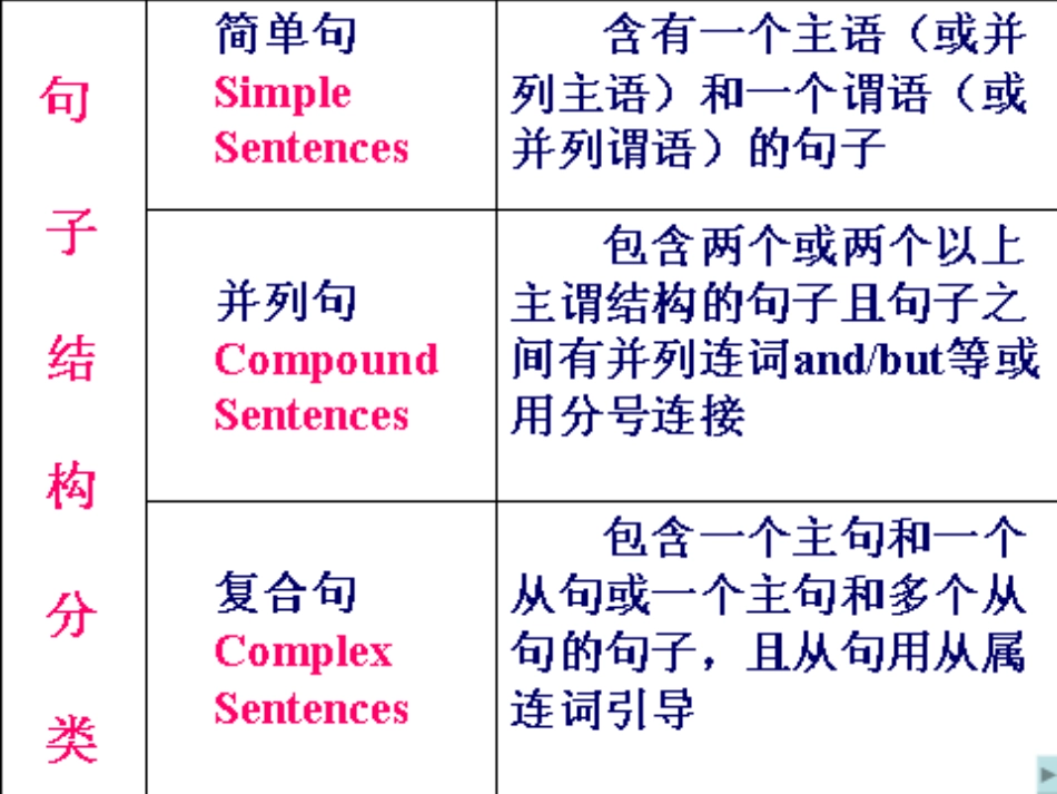 英语基本句型及句式[共27页]_第3页