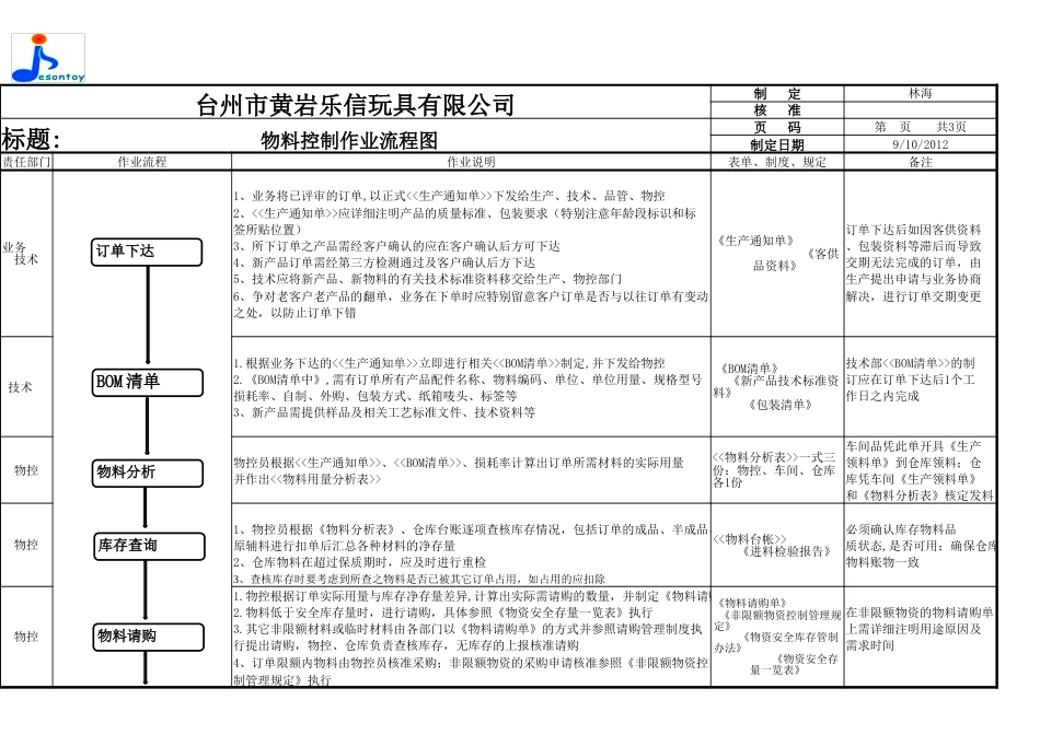 最新物料控制流程图1[共3页]_第1页