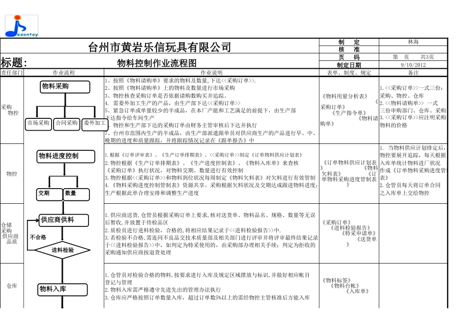 最新物料控制流程图1[共3页]_第2页