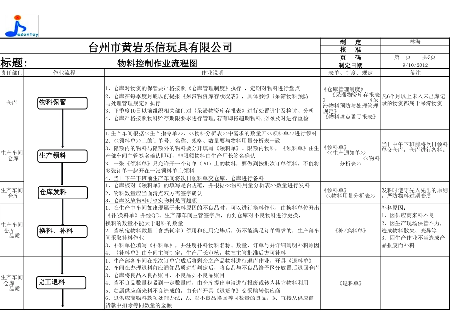 最新物料控制流程图1[共3页]_第3页