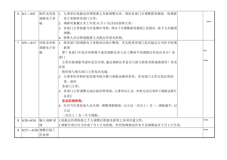 年度调薪作业计划书_第2页