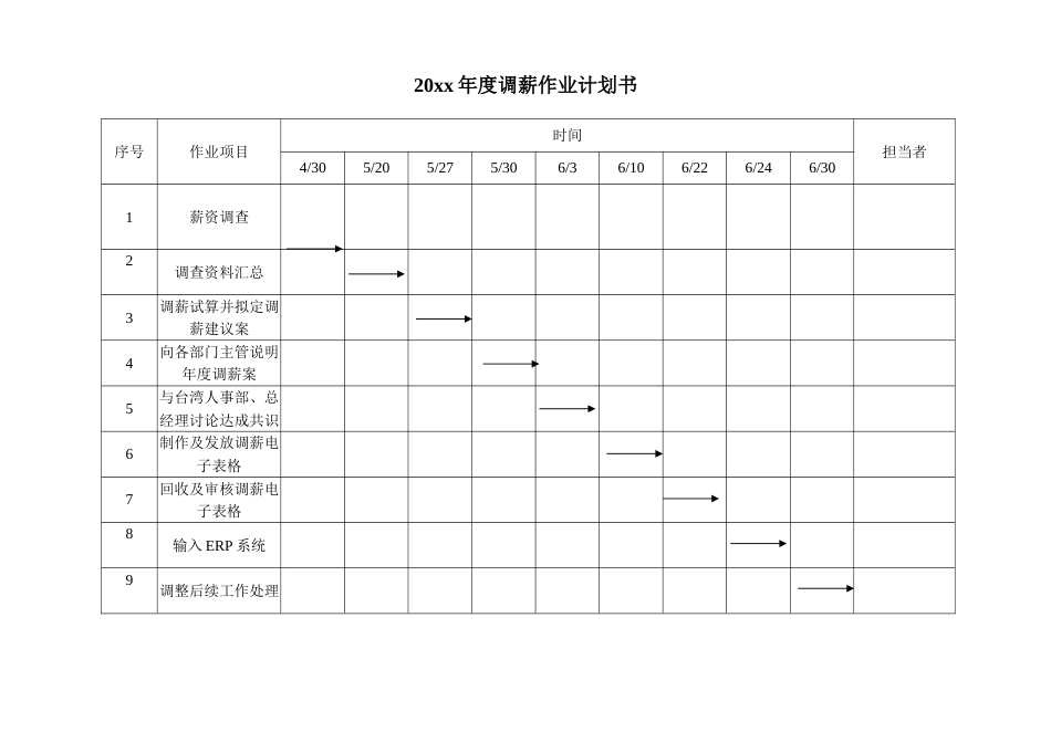 年度调薪作业计划书_第3页