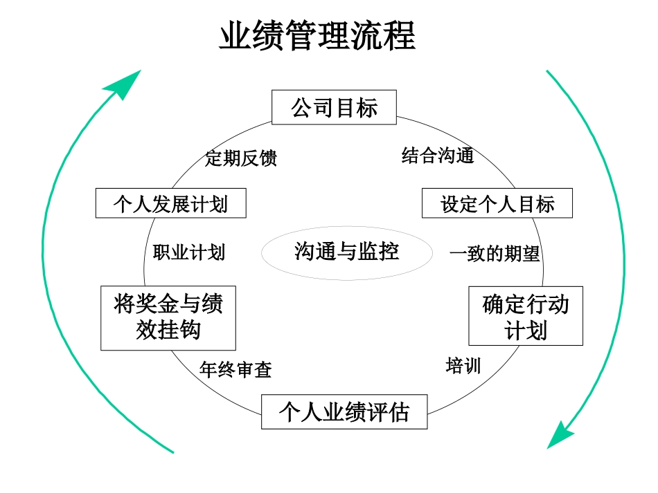 年终绩效考核与激励性薪酬设计_第3页