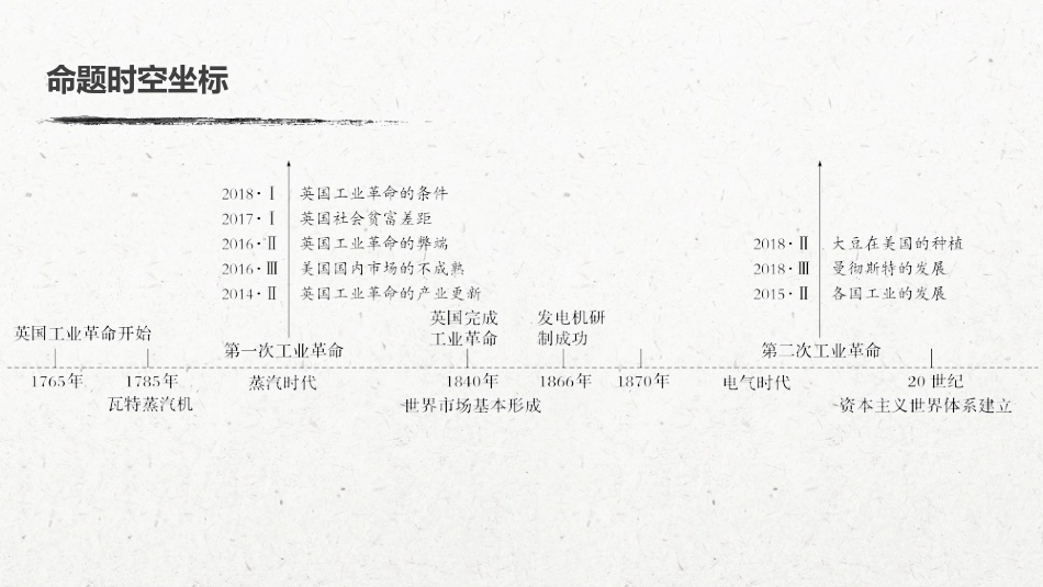 31必修2 第七单元 资本主义世界市场的形成和发展 第21讲　工业革命_第3页