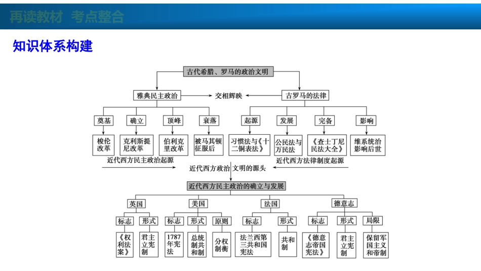 高中历史一轮复习-第3讲　古代希腊、罗马的政治文明课件_第2页