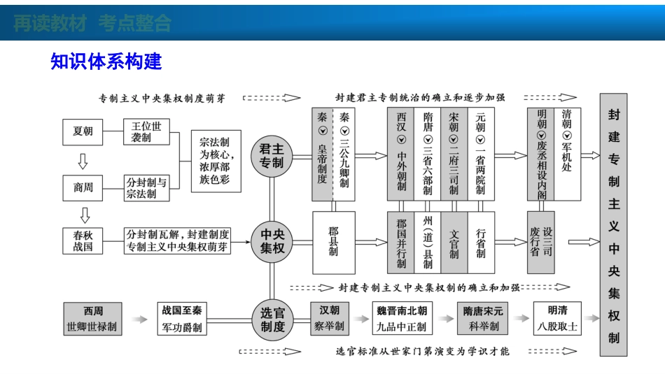 高中历史一轮复习-第1讲　商周的政治制度和秦朝中央集权制度的形成课件_第2页