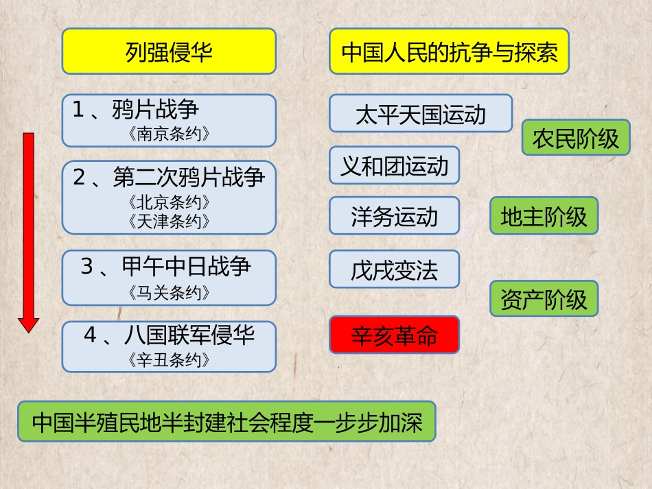 第24讲 辛亥革命-备战2021届高考历史一轮复习之夯实基础精品课件_第2页