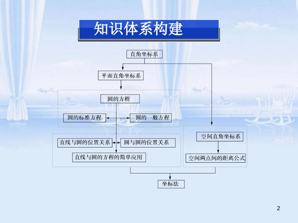 圆的方程复习课课件[共32页]_第2页