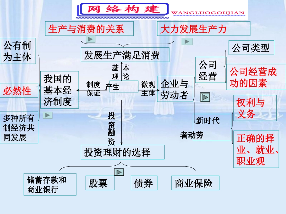 政治必修一课件：第二单元复习共31张PPT_第2页