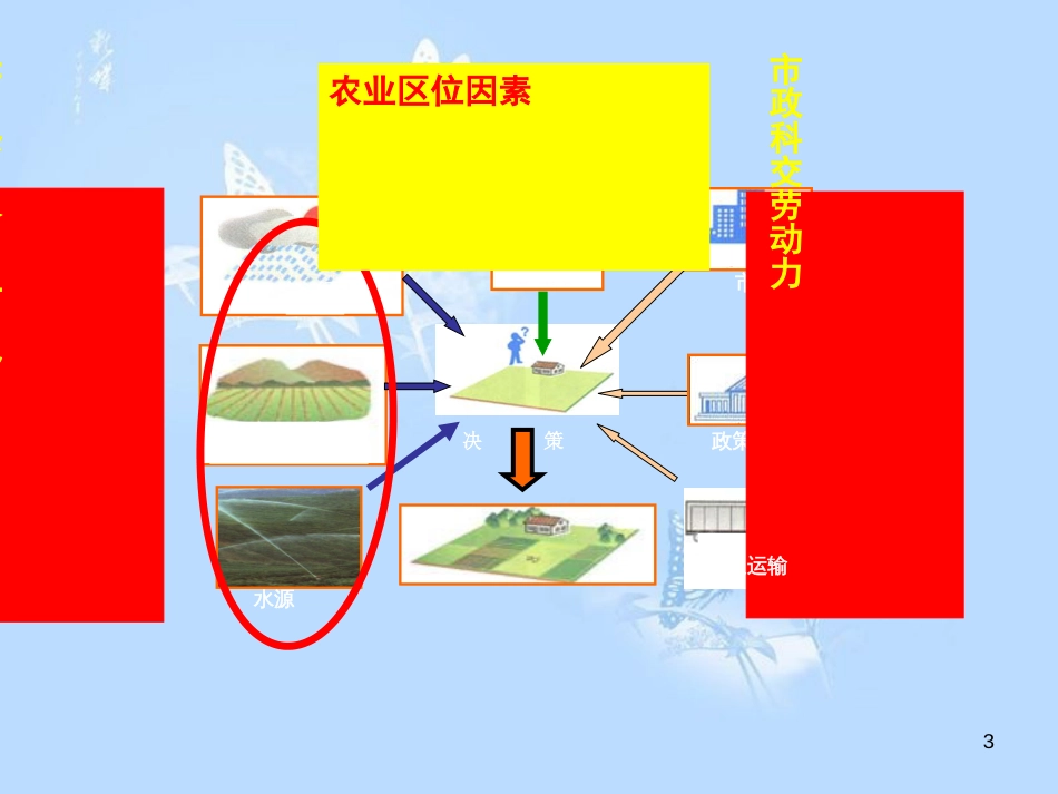 小专题：农业区位因素[共18页]_第3页