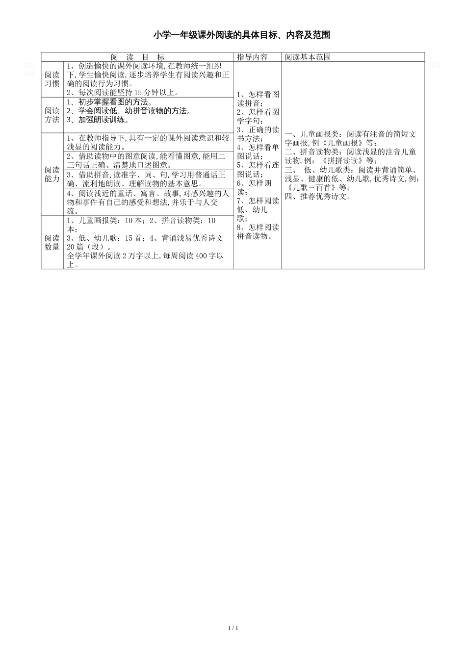 小学一年级课外阅读的具体目标、内容和范围[共1页]_第1页